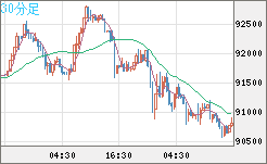 ビットコイン/ユーロチャート（XBT/EUR）30分足