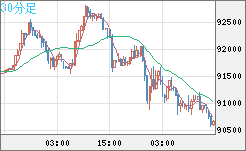 ビットコイン/ユーロチャート（XBT/EUR）30分足