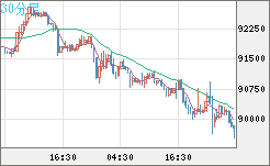ビットコイン/ユーロチャート（XBT/EUR）30分足