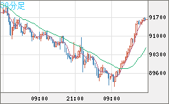 ビットコイン/ユーロチャート（XBT/EUR）30分足