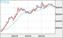 ビットコイン/ユーロチャート（XBT/EUR）30分足