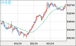 ビットコイン/ユーロチャート（XBT/EUR）30分足