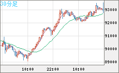 ビットコイン/ユーロチャート（XBT/EUR）30分足