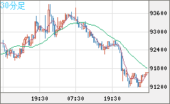 ビットコイン/ユーロチャート（XBT/EUR）30分足