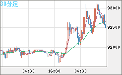 ビットコイン/ユーロチャート（XBT/EUR）30分足