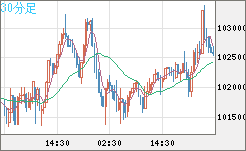 ビットコイン/ユーロチャート（XBT/EUR）30分足