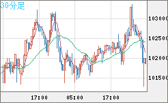 ビットコイン/ユーロチャート（XBT/EUR）30分足