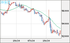 ビットコイン/ユーロチャート（XBT/EUR）30分足