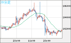 ビットコイン/ユーロチャート（XBT/EUR）30分足