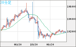 ビットコイン/ユーロチャート（XBT/EUR）30分足