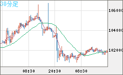 ビットコイン/ユーロチャート（XBT/EUR）30分足