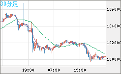 ビットコイン/ユーロチャート（XBT/EUR）30分足