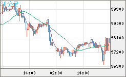 ビットコイン/ユーロチャート（XBT/EUR）30分足