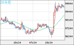 ビットコイン/ユーロチャート（XBT/EUR）30分足