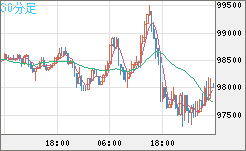 ビットコイン/ユーロチャート（XBT/EUR）30分足
