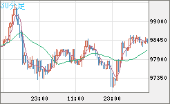 ビットコイン/ユーロチャート（XBT/EUR）30分足