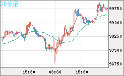 ビットコイン/ユーロチャート（XBT/EUR）30分足