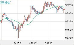 ビットコイン/ユーロチャート（XBT/EUR）30分足