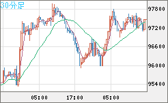 ビットコイン/ユーロチャート（XBT/EUR）30分足