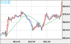 ビットコイン/ユーロチャート（XBT/EUR）30分足