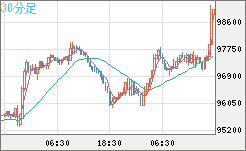 ビットコイン/ユーロチャート（XBT/EUR）30分足