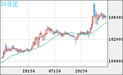 ビットコイン/ユーロチャート（XBT/EUR）30分足