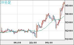 ビットコイン/ユーロチャート（XBT/EUR）30分足