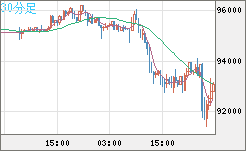 ビットコイン/ユーロチャート（XBT/EUR）30分足