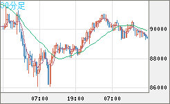 ビットコイン/ユーロチャート（XBT/EUR）30分足