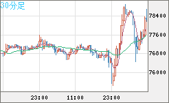 ビットコイン/ユーロチャート（XBT/EUR）30分足