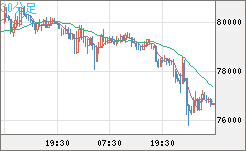 ビットコイン/ユーロチャート（XBT/EUR）30分足