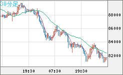 ビットコイン/ユーロチャート（XBT/EUR）30分足