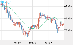 ビットコイン/ユーロチャート（XBT/EUR）30分足