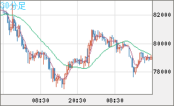 ビットコイン/ユーロチャート(XBT/EUR)30分足