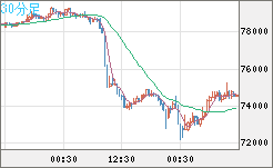ビットコイン/ユーロチャート（XBT/EUR）30分足
