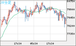 ビットコイン/ユーロチャート（XBT/EUR）30分足