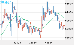 ビットコイン/ユーロチャート（XBT/EUR）30分足