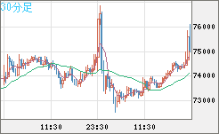 ビットコイン/ユーロチャート（XBT/EUR）30分足