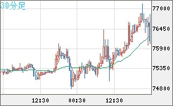 ビットコイン/ユーロチャート（XBT/EUR）30分足
