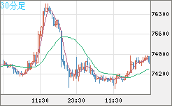 ビットコイン/ユーロチャート（XBT/EUR）30分足