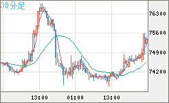 ビットコイン/ユーロチャート（XBT/EUR）30分足