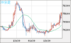 ビットコイン/ユーロチャート（XBT/EUR）30分足