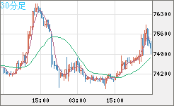 ビットコイン/ユーロチャート（XBT/EUR）30分足