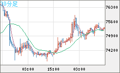 ビットコイン/ユーロチャート（XBT/EUR）30分足