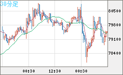 ビットコイン/ユーロチャート(XBT/EUR)30分足