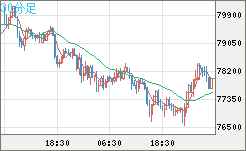 ビットコイン/ユーロチャート（XBT/EUR）30分足