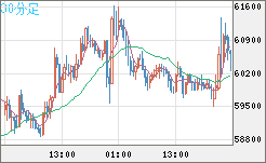ビットコイン/ユーロチャート（XBT/EUR）30分足