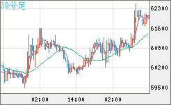 ビットコイン/ユーロチャート（XBT/EUR）30分足