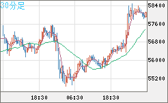 ビットコイン/ユーロチャート（XBT/EUR）30分足