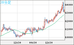 ビットコイン/ユーロチャート（XBT/EUR）30分足